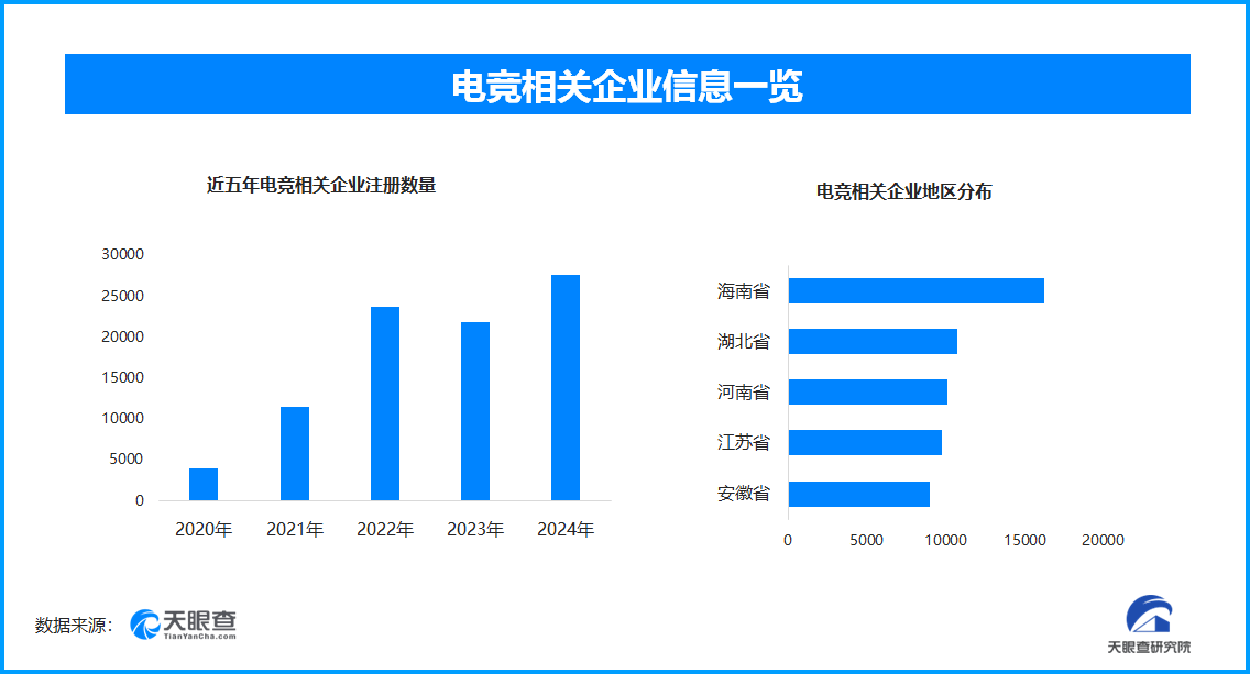 2026亚运会电竞项目揭晓 我国半年(nián)新增电竞相关企業(yè)超2.5万家