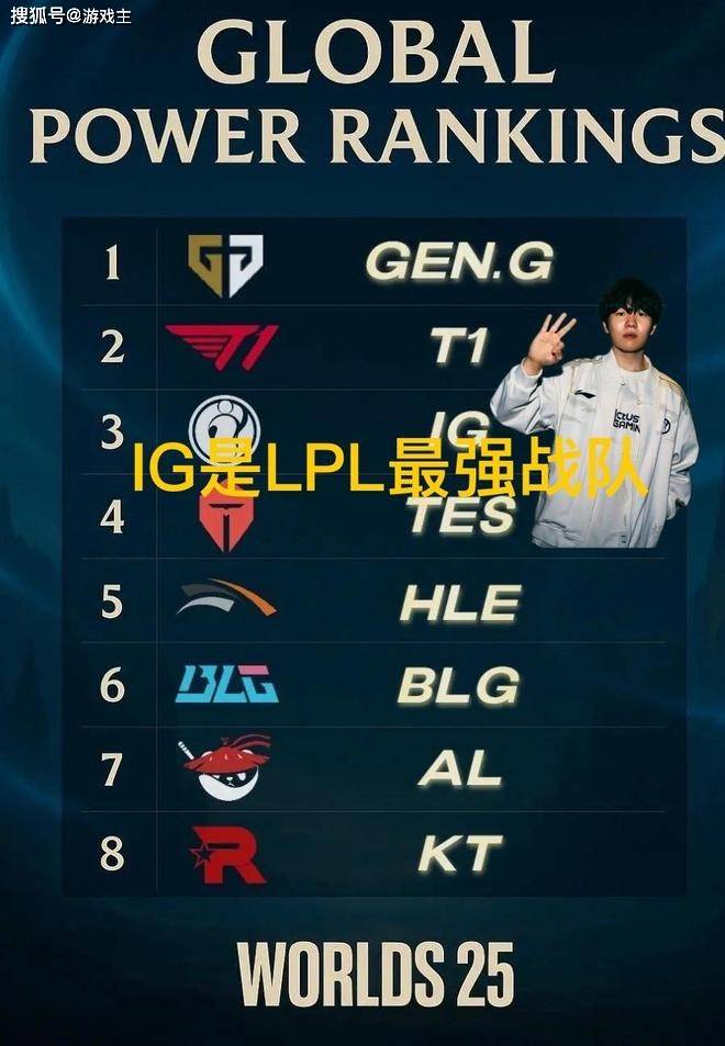 韓(hán)网票选S15战队毒嬭(nǎi)榜火了，IG键盘冒(mào)嬭(nǎi)，碾压TES成LPL第一