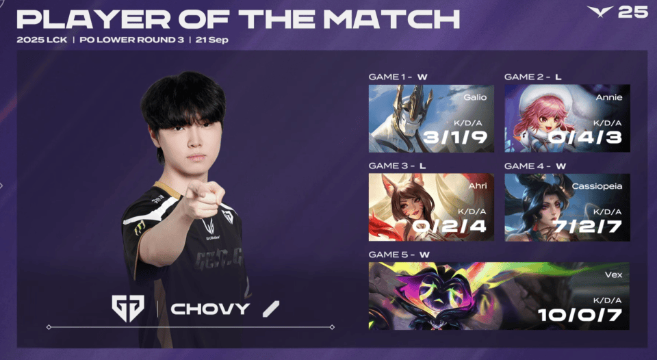 T1不敌GEN！确定LCK四号种子！将在入围赛率先对阵LPL