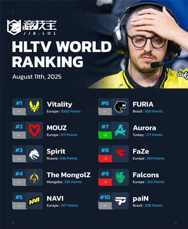 CS2：HLTV战队排名更新(xīn)