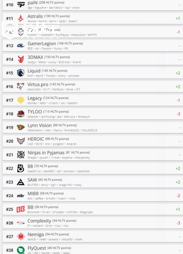 CS2:HLTV战队排名更新