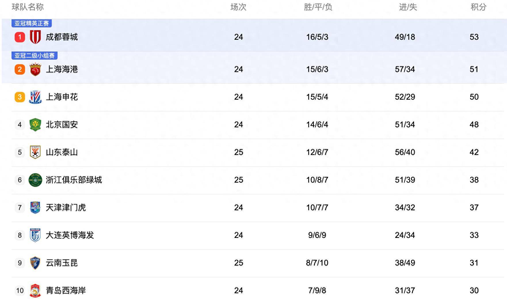 中央5台(tái)直播足球(qiú)时间表：今晚CCTV5直播中超比赛！附中超赛程表