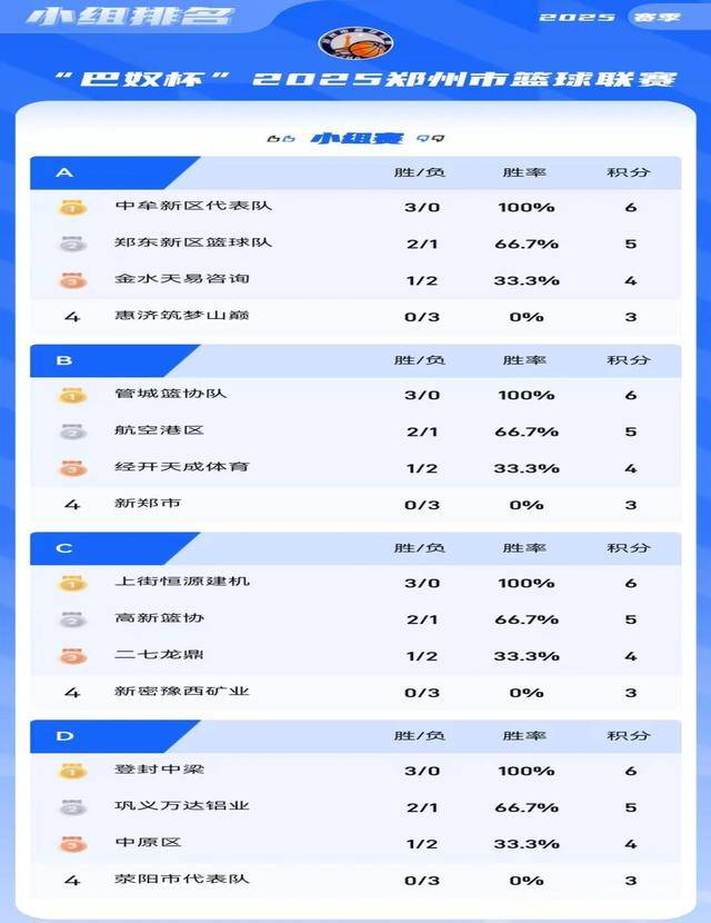 “郑BA”小组赛落幕 四强赛即将开启