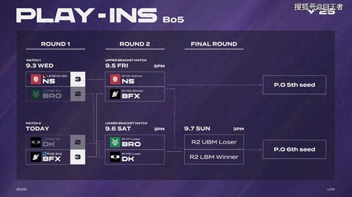 LCK入围赛：Showmaker過(guò)关，DK横扫NS，晋级季后赛