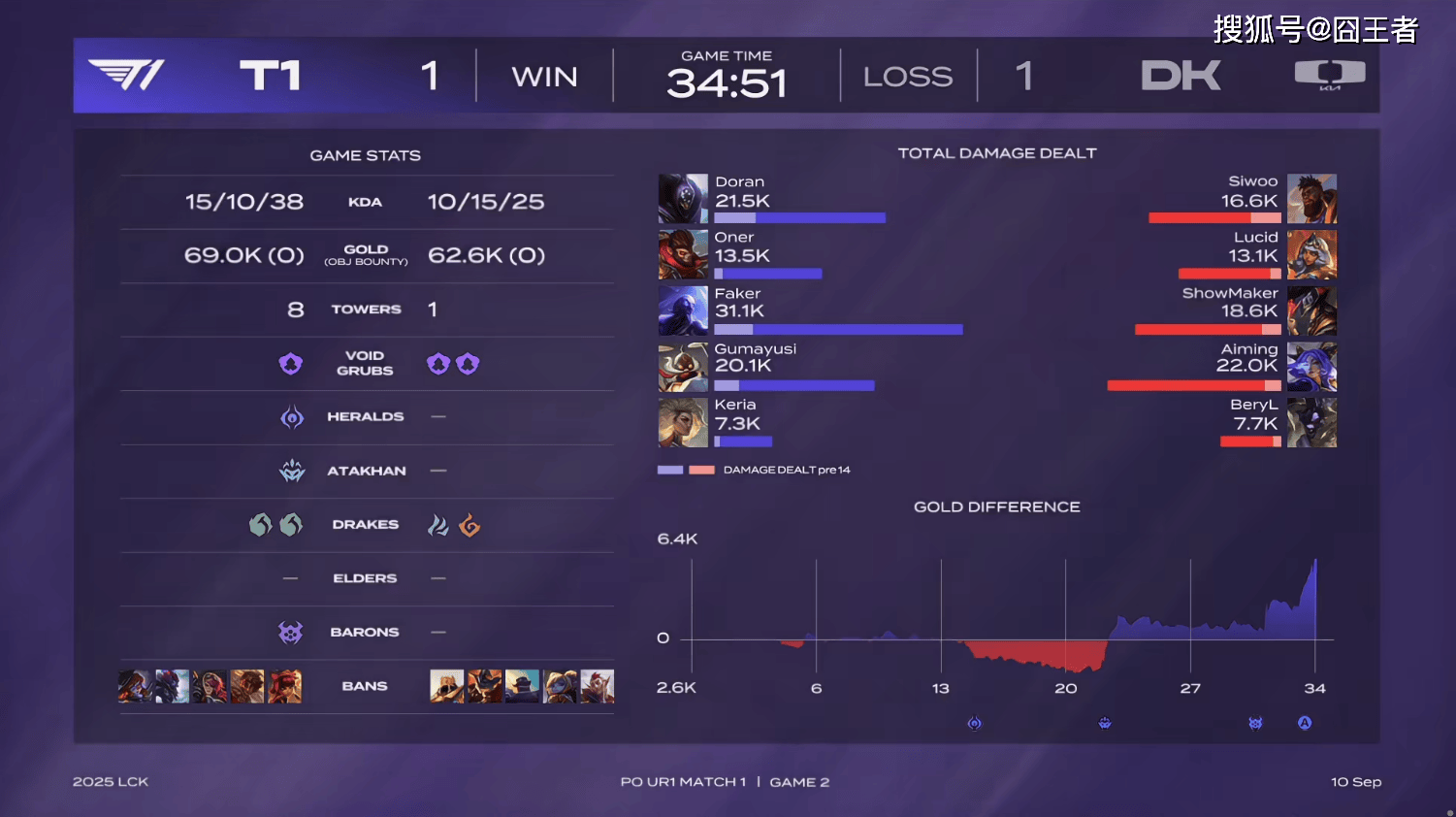 LCK季后赛：功亏一篑，T1鏖战五局，战胜DK，许秀白忙活了