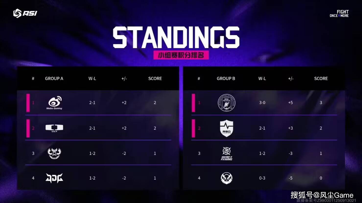 LOL邀请賽(sài)四(sì)强出爐(lú)！全(quán)华班被3包1圍(wéi)勦(jiǎo)，LCK賽(sài)區(qū)保(bǎo)底亚军