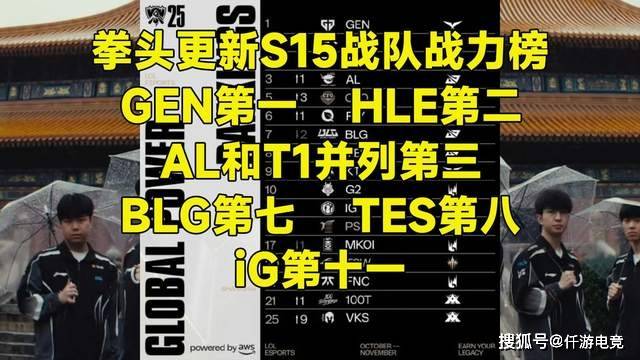 LOL官方更新战力排行榜，第一毫不意(yì)外(wài)，IG赫然在列！