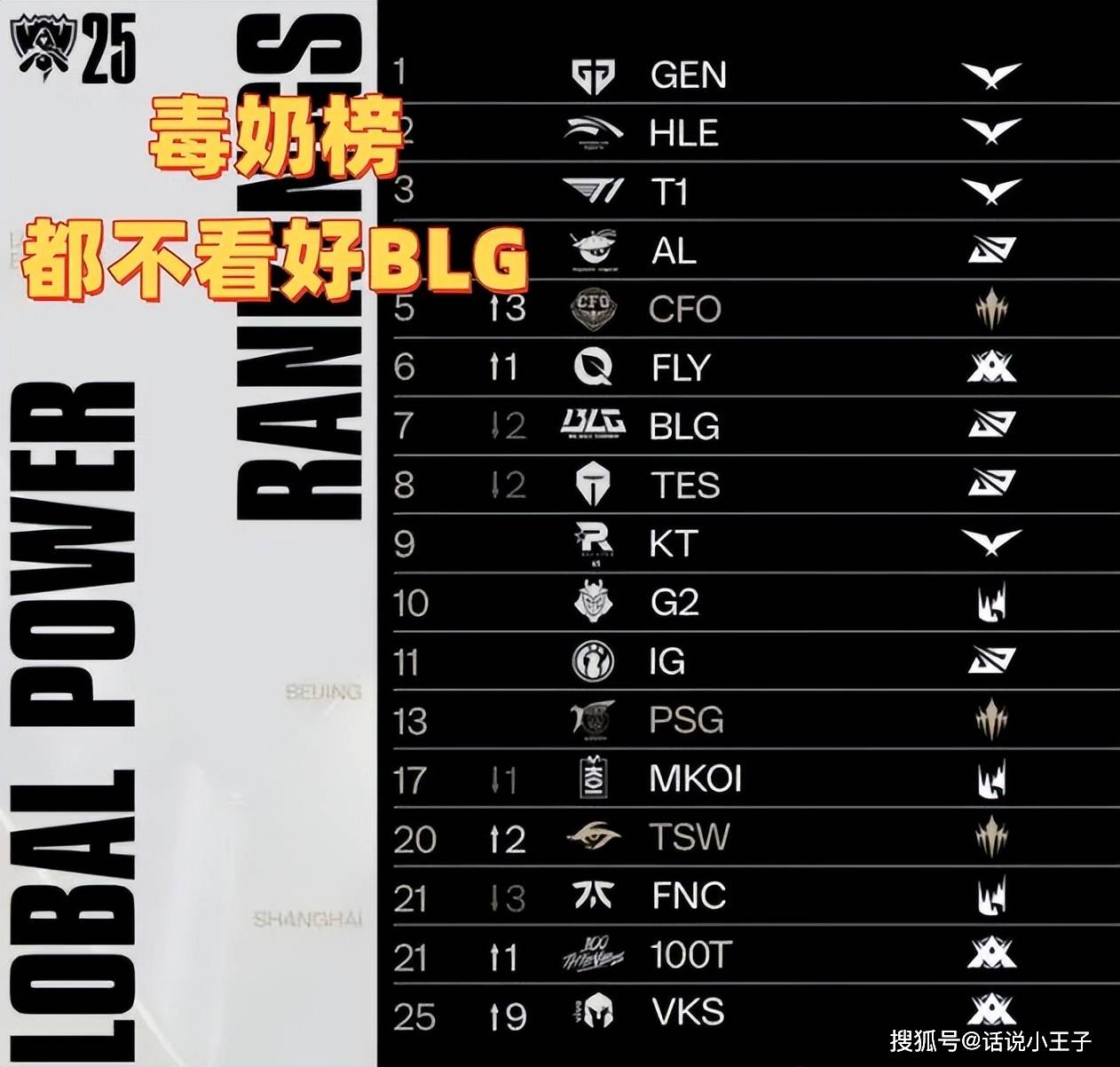 毒奶榜都不看好(hǎo)BLG！LOL戰(zhàn)力(lì)榜：AL和T1竝(bìng)列(liè)第(dì)三(sān)，第(dì)一无人(rén)撼动