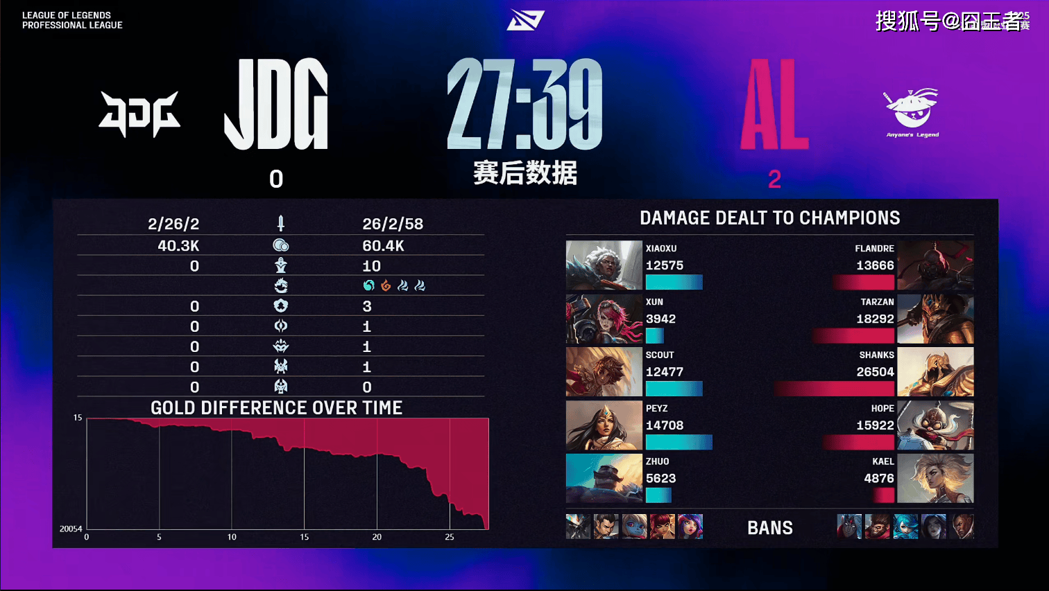 LPL第三阶段：放弃了！AL直落两局，零封JDG